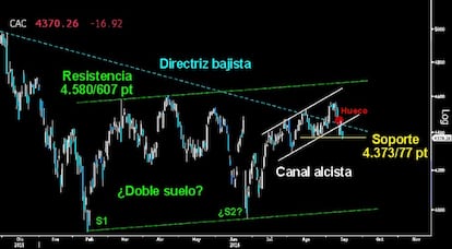 ¿SE RINDE EL CAC? El selectivo francés perdió ayer por la mínima el soporte clave del corto plazo sobre los 4.377/73 puntos y se aleja del directriz superior del Canal bajista superado a primeros de septiembre. Si no hay una rápida y contundente respuesta de los toros, el Cac iniciará el descenso hacia los 4.293 puntos.