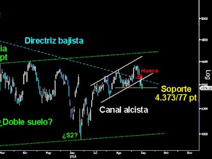 ¿SE RINDE EL CAC? El selectivo francés perdió ayer por la mínima el soporte clave del corto plazo sobre los 4.377/73 puntos y se aleja del directriz superior del Canal bajista superado a primeros de septiembre. Si no hay una rápida y contundente respuesta de los toros, el Cac iniciará el descenso hacia los 4.293 puntos.