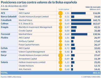 Posiciones cortas contra valores de la Bolsa española