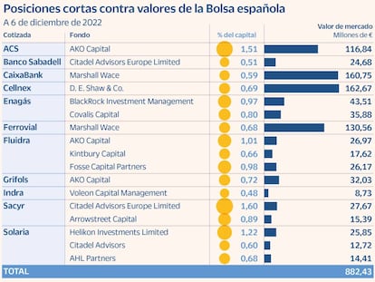 El cierre de posiciones cortas sostiene la recuperación de la Bolsa