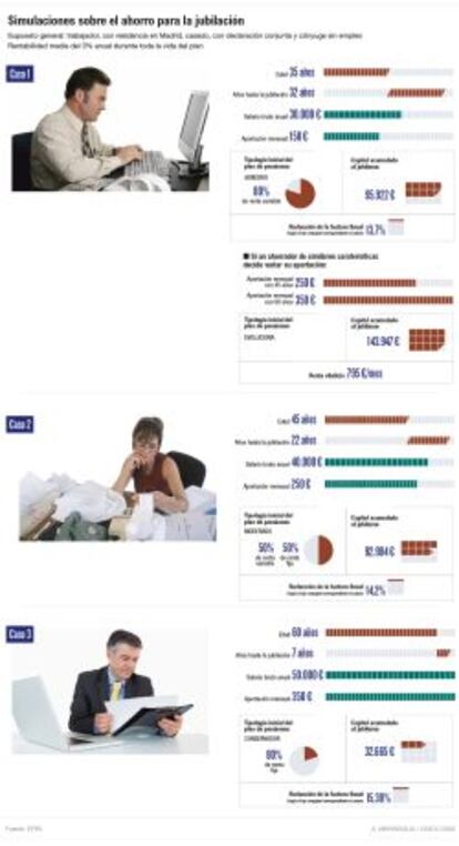Simulaciones sobre el ahorro para la jubilación