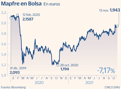 Mapfre en Bolsa hasta el 13 de noviembre de 2021