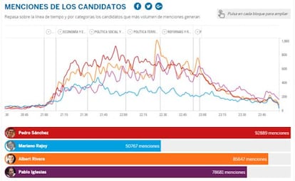 Gráfica de menciones de los candidatos durante el debate.