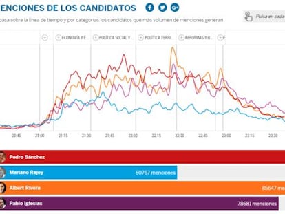 Gráfica de menciones de los candidatos durante el debate.