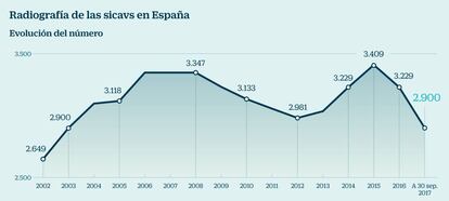 Radiografía de las sicavs en España