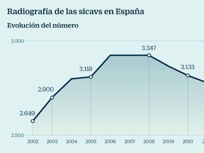 Los ricos cierran 300 sicavs este año ante el riesgo de pagar más impuestos