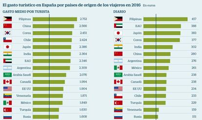 El gasto turístico en España por países de origen de los viajeros en 2016