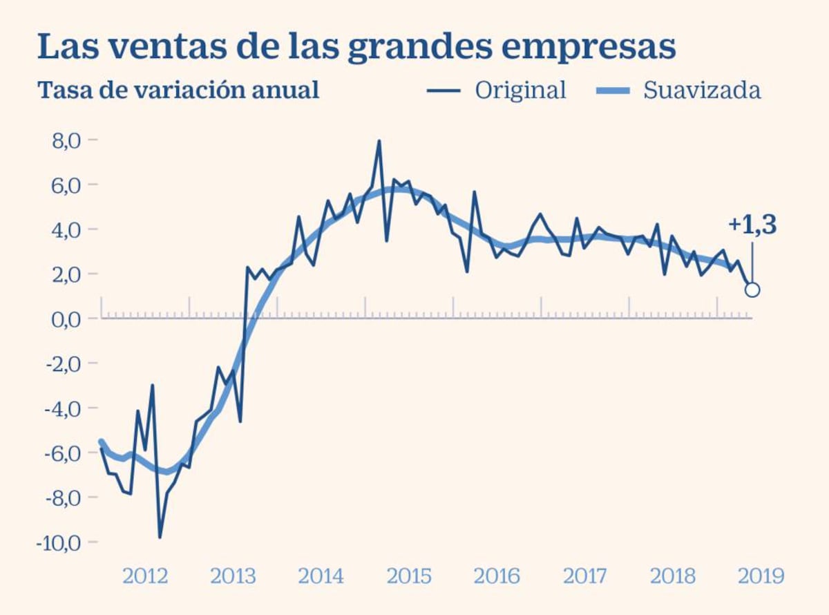 Las ventas de las grandes empresas crecen en junio el mínimo anual ...