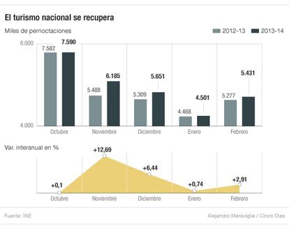 El turismo nacional entre octubre y febrero