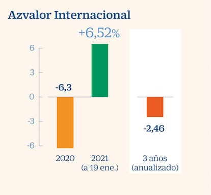 Rentabilidad de AZ Valor a enero de 2021