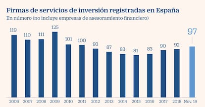 Firmas de servicios de inversión