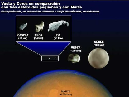 Venta y Ceres en comparación con tres asteroides pequeños y con Marte