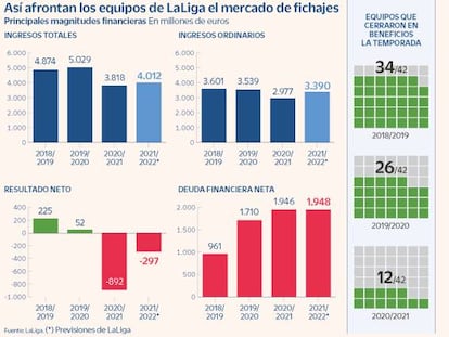 La resaca de la pandemia empuja a los equipos de LaLiga a un mercado de fichajes de mínimos