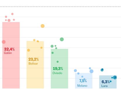 Promedio de las encuestas de intención de en la 1a vuelta de las elecciones locales de Bogotá, a 1 de octubre de 2023, eliminando indecisos.