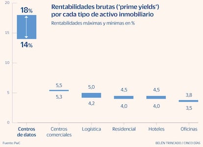 Rentabilidades centros de datos