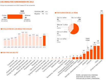 Los indultos en 2012