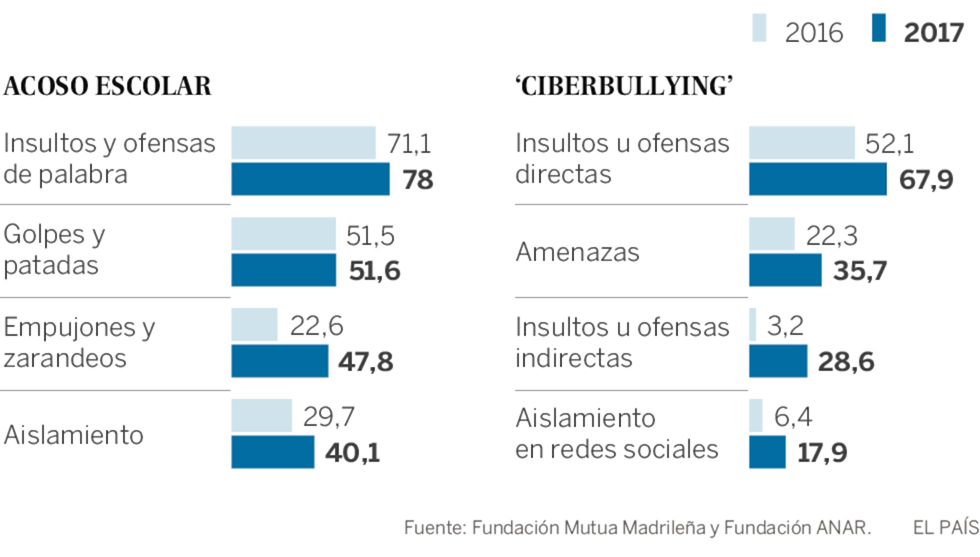 Disminuyen los casos de acoso escolar, pero cada vez son más violentos ...
