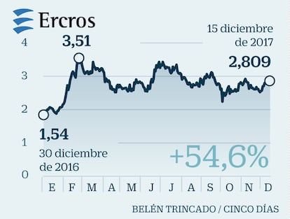 Ercros: Los 3,5 euros, nivel a consolidar para futuros ascensos