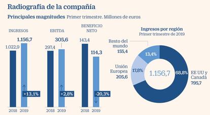 Grifols a examen