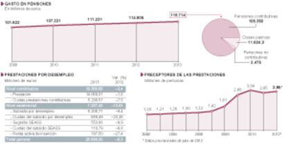 Gasto en pensiones y prestaciones por desempleo.