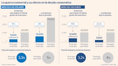 La guerra comercial y su efecto en la deuda corporativa