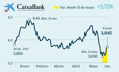 Una de las medidas que más polémica ha acarreado al nuevo presidente es su propuesta de impuesto a la banca para financiar las pensiones, una iniciativa que los expertos descartan que vaya a materializarse. Esto, unido a las expectativas de retirada de los estímulos, ha contribuido a que entidades como CaixaBank acumulen una revalorización del 5,75%, situándose como la tercera cotizada que más sube desde el triunfo del partido socialista en la moción del pasado 1 de junio.