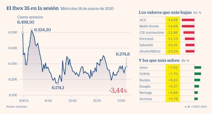 El Ibex 35 en la sesión del 18 de marzo