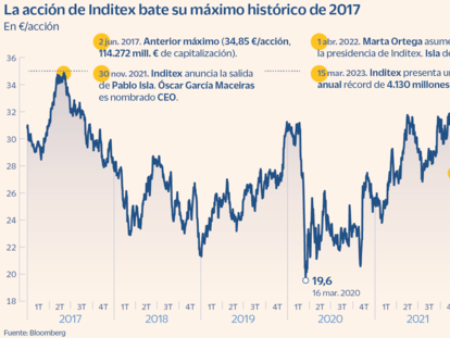 Inditex
CARLOS CORTINAS CANO