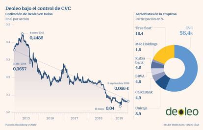 Deoleo bajo el control de CVC