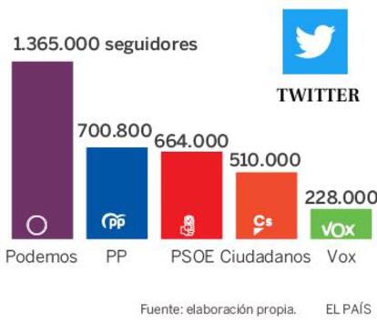 Seguidores de los partidos políticos en Twitter.