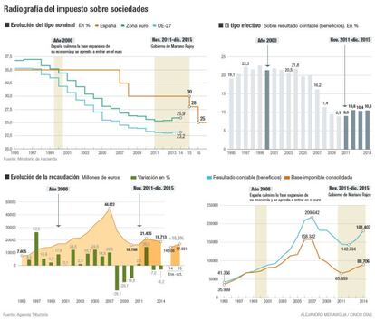 Impuestos para financiar el Estado de bienestar