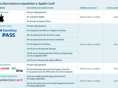 Las alternativas españolas a Apple Card