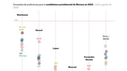 Sheinbaum encabeza las encuestas en el cierre de la campaña para la candidatura presidencial de Morena 