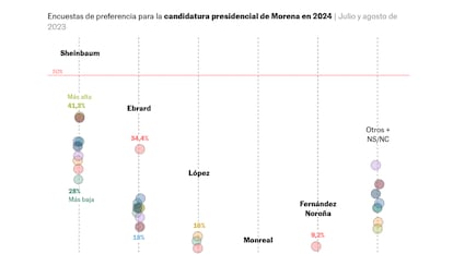 Sheinbaum encabeza las encuestas en el cierre de la campaña para la candidatura presidencial de Morena