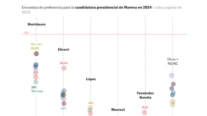 Sheinbaum encabeza las encuestas en el cierre de la campaña para la candidatura presidencial de Morena 