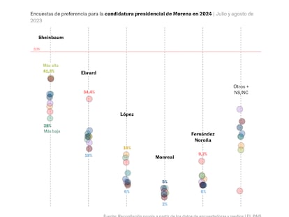 Sheinbaum encabeza las encuestas en el cierre de la campaña para la candidatura presidencial de Morena 