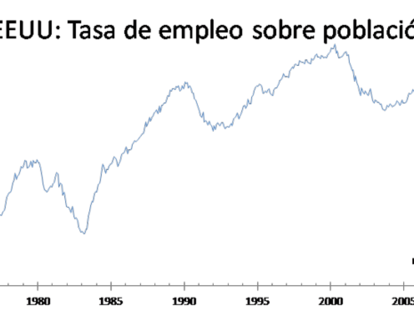 El mercado laboral americano