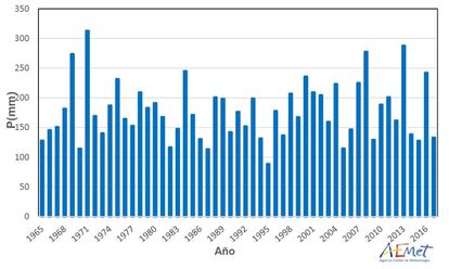 Serie de precipitaciones medias sobre España en el trimestre marzo-abril-mayo (1965-2017).