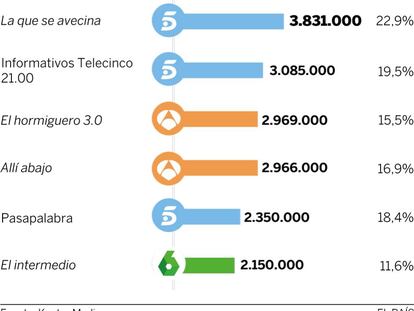 Audiencias del martes 10 de mayo