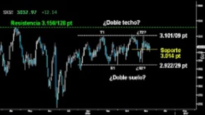 MANTUVO NIVELES. El Eurostoxx llegó a perder intradía el primer soporte de los 3.014 puntos. La rápida respuesta de los toros impidió que sus adversarios abrieran la primera fisura en el último asalto a los 3.101/09 puntos. El potencial del largo Martillo trazado en la recuperación, debería propiciar una vuelta a esos niveles para poder atacar posteriormente la gran resistencia del medio plazo sobre los 3.156/128 puntos.