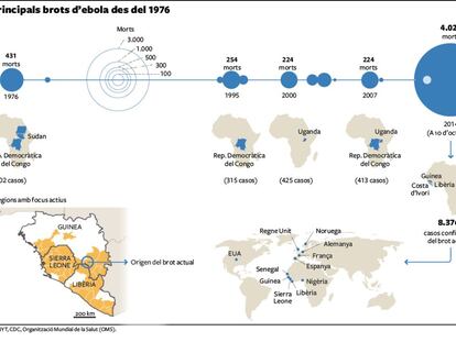 Principals brots d’ebola des del 1976