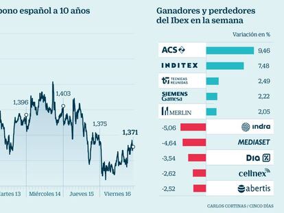 La cuádruple hora bruja y los grandes valores impulsan al Ibex en la recta final de la semana