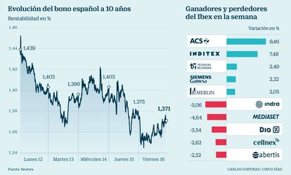 Evolución del bono español a 10 años