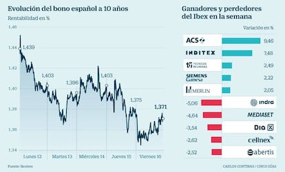 Evolución del bono español a 10 años