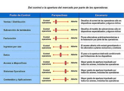 Las operadoras controlan las partes fundamentales del mercado.