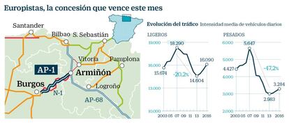 Autovías españolas. Europistas y la AP1