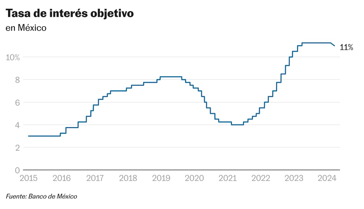 La inflación en México se acelera a 4.63% y complica la decisión de Banxico sobre tasas