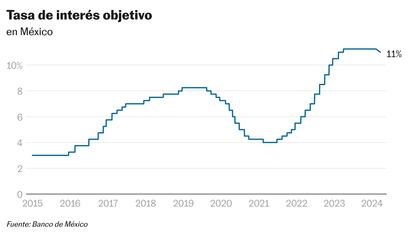 El repunte de la inflación complica el panorama al Banco de México