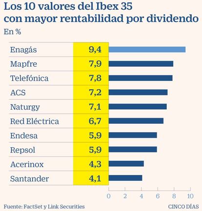 Los 10 valores del Ibex 35 con mayor rentabilidad por dividendo