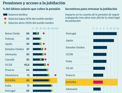 Comparativa de pensiones